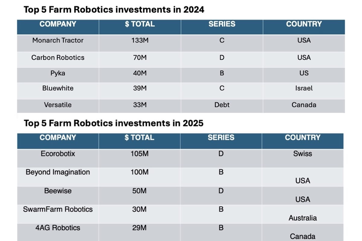 I 5 maggiori accordi siglati nel 2024 e nel 2025 comprendono circa il 40% del totale annuo degli investimenti